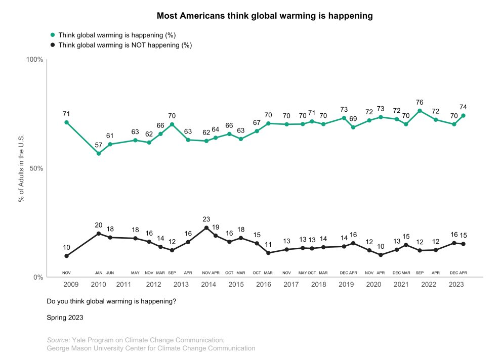 Mason4C's tweet photo. Americans who believe climate change is happening now outnumber those who don't nearly 5 to 1! https://t.co/XpZQd8zddL