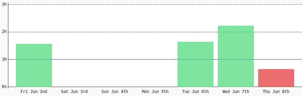 AhmadRyadh's tweet photo. Today I coded 38 mins towards my @WakaTime goal of coding 1 hr per day https://t.co/Yd8Lasak6h