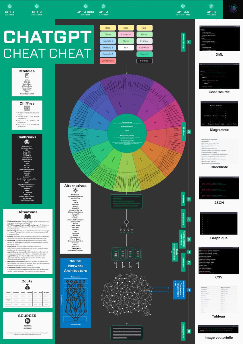 DisizYyov's tweet photo. 99% de ce qu'il faut savoir sur ChatGPT, en une seule image.

Pour avoir la version HD gratuitement : 

Follow @DisizYyov 
Like &amp; Retweet &amp; Commente "ChatGPT" https://t.co/DFaCIF8zOW