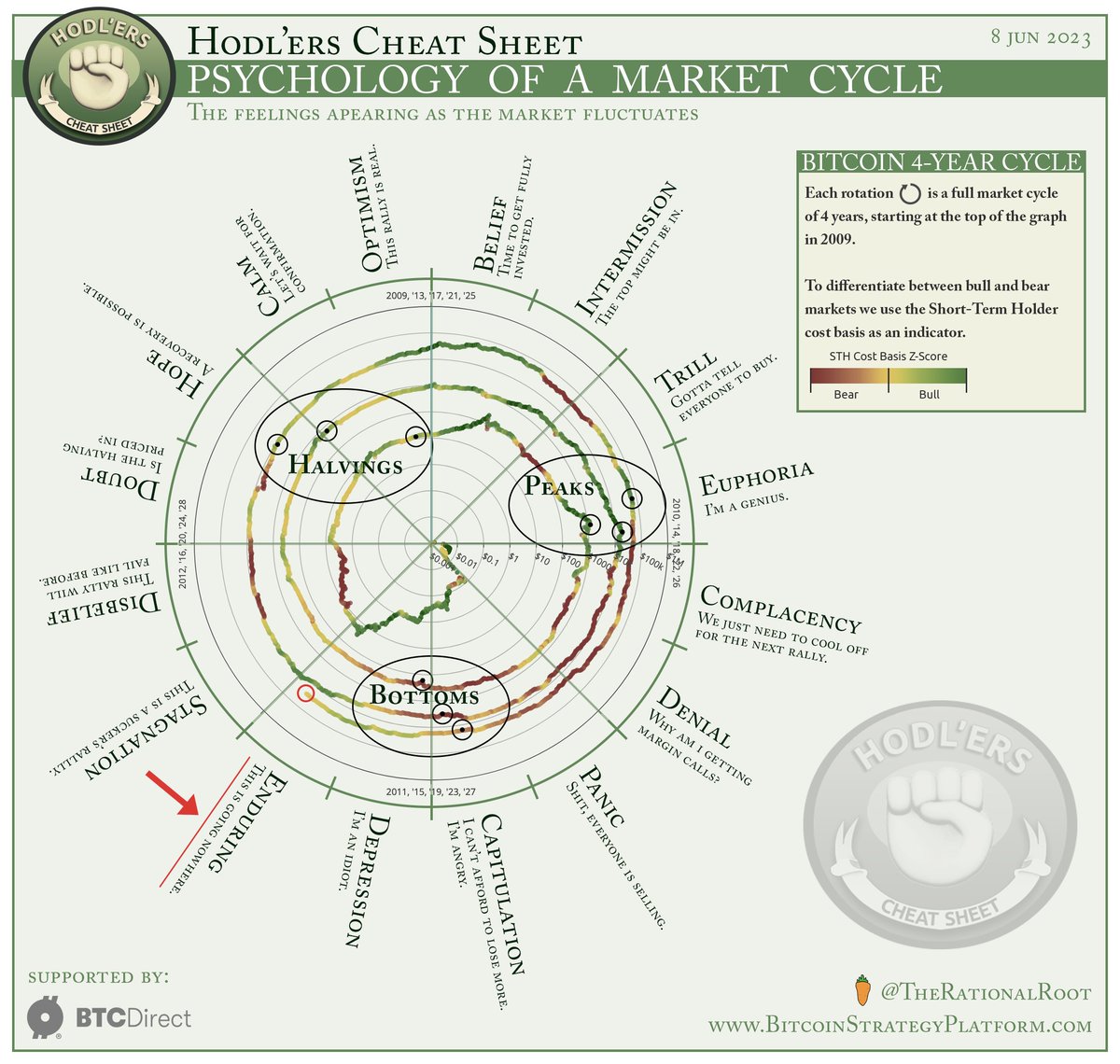News events might make you feel like "this is going nowhere". Don't get distracted, focus on the bigger picture. #Bitcoin