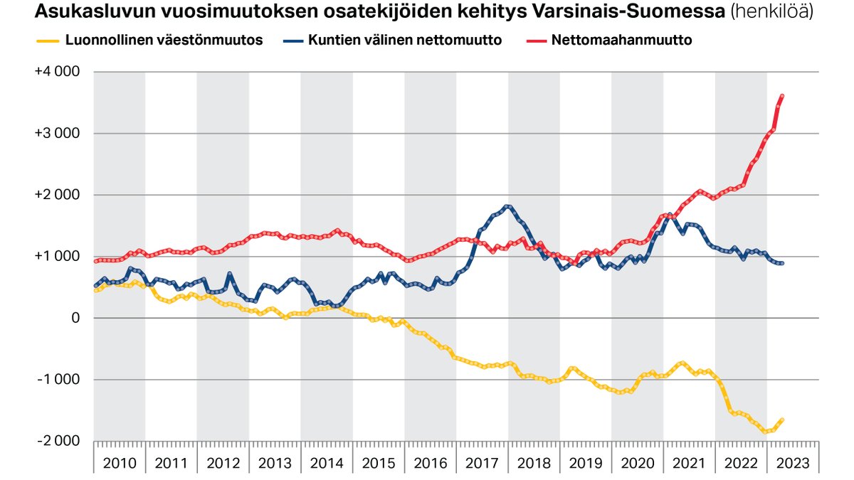 Väestökehitys rikkoo ennätyksiä Varsinais-Suomessa, kertoo tuore #maakunnantila-katsaus.

1⃣ <a href="/Turkukaupunki/">Turun kaupunki</a> kasvu nopeinta vuosikymmeniin
2⃣ maakunnan maahanmuutto ennätystasolla
3⃣ kuitenkin myös syntyvyys ennätysalhaista

👉 Tutustu tarkemmin lounaistieto.fi/maakunnan-tila…