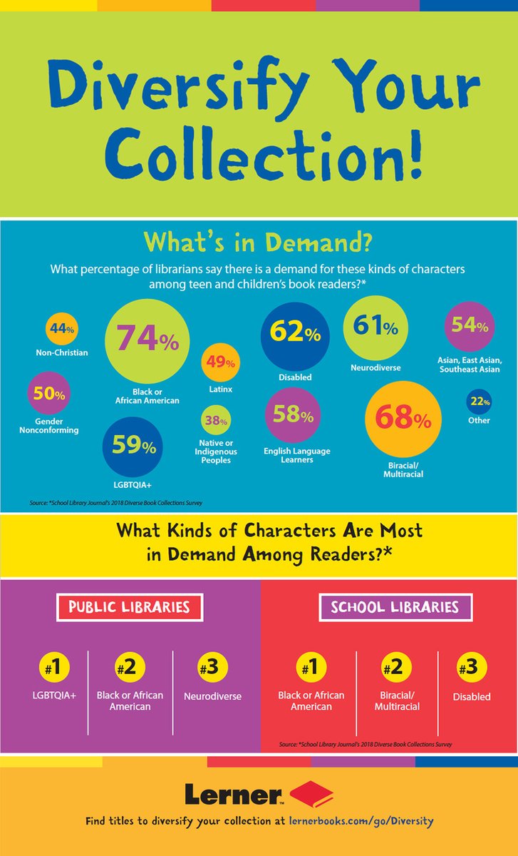 cjabrams's tweet photo. Books have the power to affirm our identities, to build understanding with people unlike ourselves, to challenge our misconceptions, and to broaden our awareness of the world. Check out diverse books from @LernerBooks: https://t.co/tpWkVSfkpb #PaLibChat #PSLA #TLChat https://t.co/FLcUC6TQP5