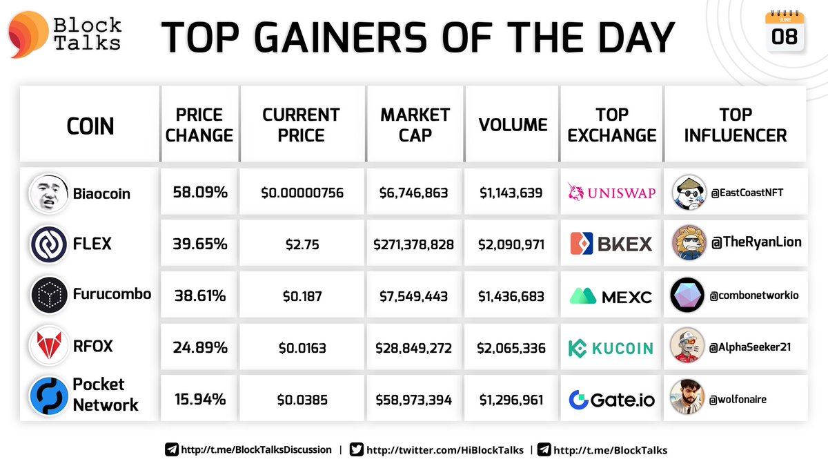 fourtisann's tweet photo. Top Gainers of the Day! 

$BIAO +58.09%
$FLEX +39.65%
$COMBO +38.61%
$RFOX +24.89%
$POKT +15.94%

@biaocoin @CoinFLEXdotcom @furucombo @RFOX_Official @POKTnetwork⚡️

Top influencers are @EastCoastNFT @TheRyanLion @combonetworkio @AlphaSeeker21 @wolfonaire✨🚀 https://t.co/03N6hDhsEr