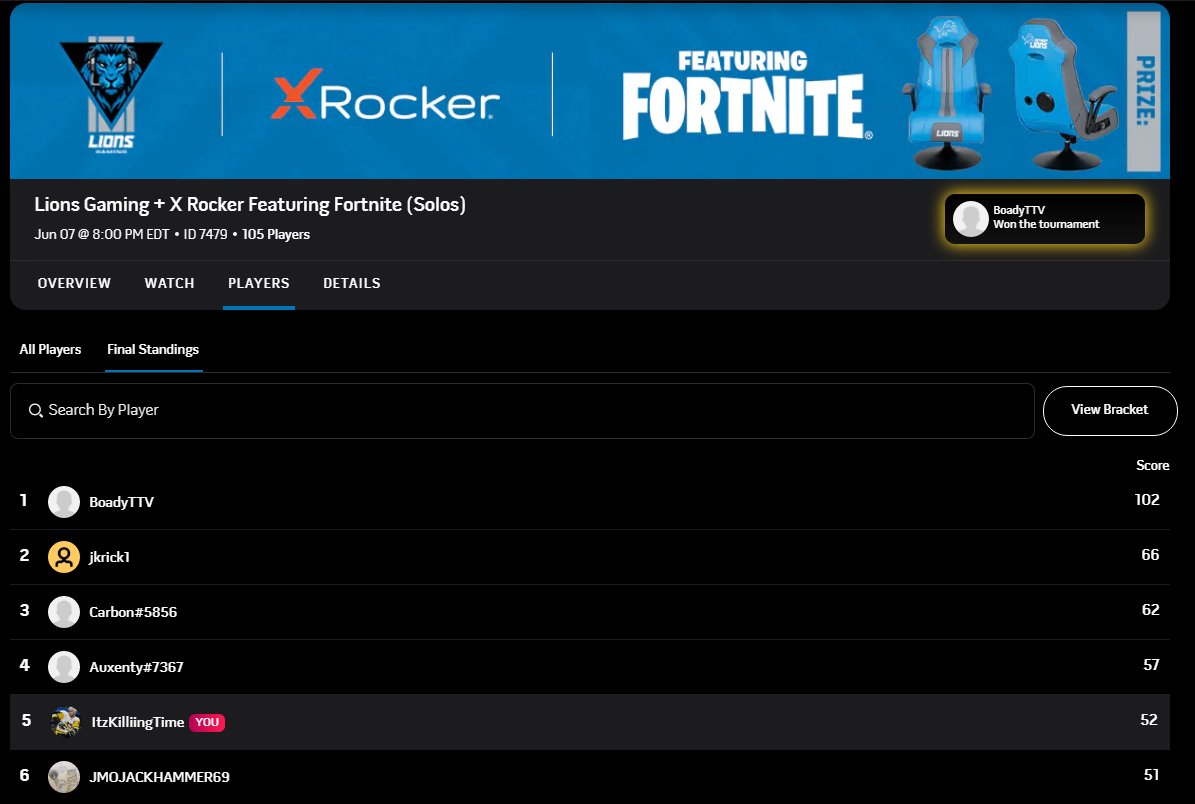 Super happy about these results from the #Fortnite qualifier last night with <a href="/Rivals/">Rivals</a> and the <a href="/Lions/">Detroit Lions</a>. l knew it was a good run by knocking down 2 victories in 6 matches, but straight up this is my 1st Top 5 finish. Finals tonight and hoping to get at least top 10. Yes go!
