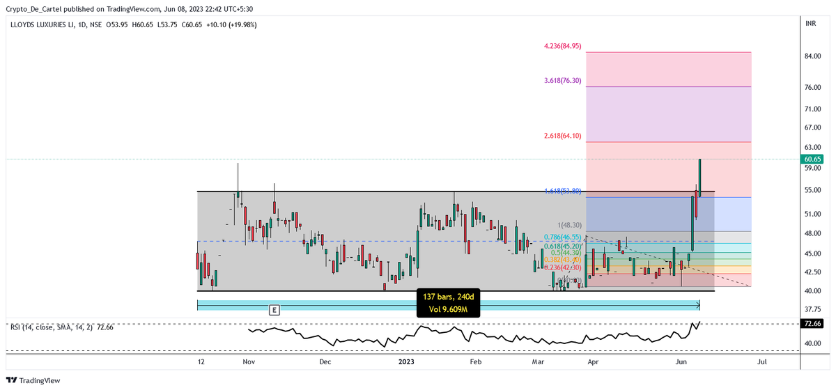 AgateVibhas's tweet photo. $LLOYDS Broke 240 Days Of Sideways Action..I Think It's Good For Long Term Investment 

#NFA #DYOR https://t.co/tF7T3f7yD6