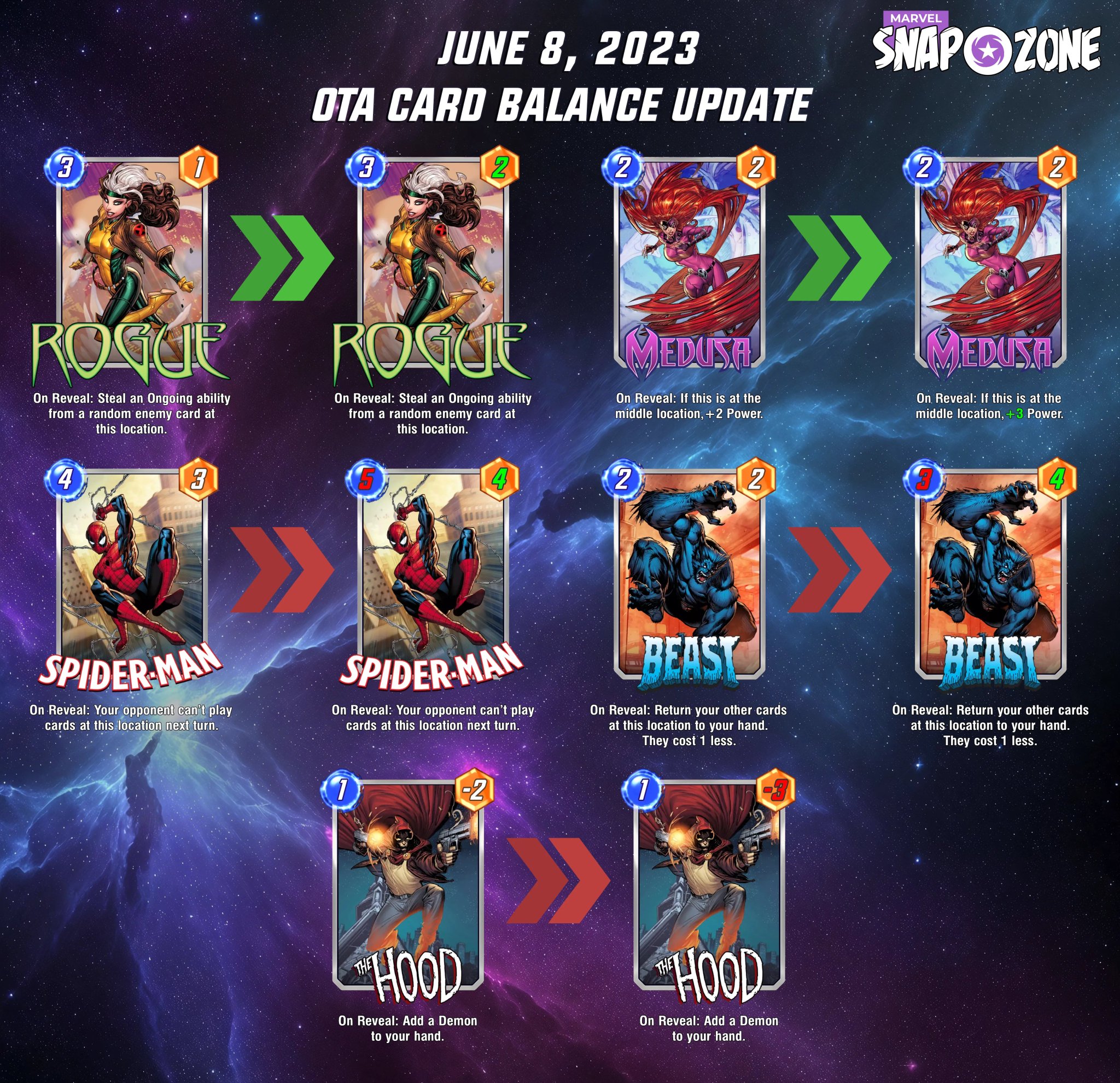 Marvel Snap Zone on X: 📊Marvel Snap OTA Balance Update Analysis