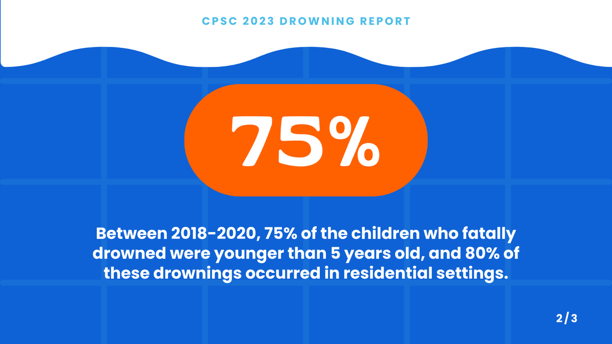 poolsafely's tweet photo. Today, #PoolSafely released its latest drowning and submersion report with new data on child drownings in pools and spas - a reminder of the importance of water safety. Follow our simple steps to prevent drownings this season and see the report here: https://t.co/pA5r7VYb1D https://t.co/L2xmma4yYx