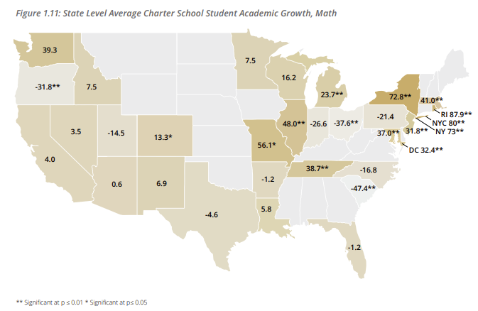 'Across TN, charter students receive the equivalent of 34 extra days of growth in reading & 39 in math, compared w demographically similar students at district schools. TN charter students also have among the highest avg growth rates'
@SCORE4Schools @CREDOatStanford @Ninacharters