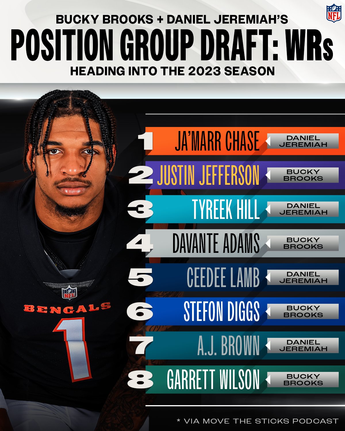 Avid Sixers Fan on Twitter "NFL BuckyBrooks MoveTheSticks CeeDee