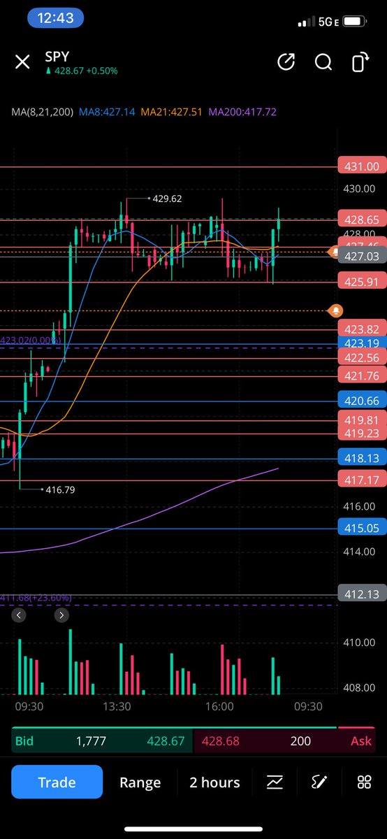 TradesAhoy's tweet photo. Triple Top pattern on $SPY
-
Puts
-

$PLTR $QQQ $HTCR $SHPH $SQQQ $TQQQ $PACW $AMD $PFE $DNA $OCEA $FFIE $BOIL $F $MULN $AMZN $SPY $PSQ $NU $CWBR $LABU $IDEX $NKLA $UVXY $WE $SOFI $SOXL $T $NIO $BAC $AAPL $AI $NVDA $MARA $CCL $CVNA $SOXS https://t.co/85BD5yGmil
