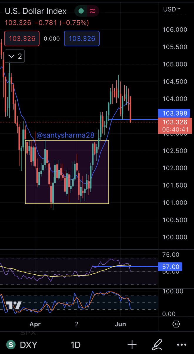 Dollar Index (DXY) 

~ Price action Breakdown ✅👍
~ RSI breakdown as well ✅
~ Weekly charts look even more bearish 🐻 
~ Metal sector will be in focus 👀📈
~ Equity markets(Dow30) can give a uptick as well as Indian markets can pick up🤞

#DowJones #Dow30 #Nifty50 #StockMarket…