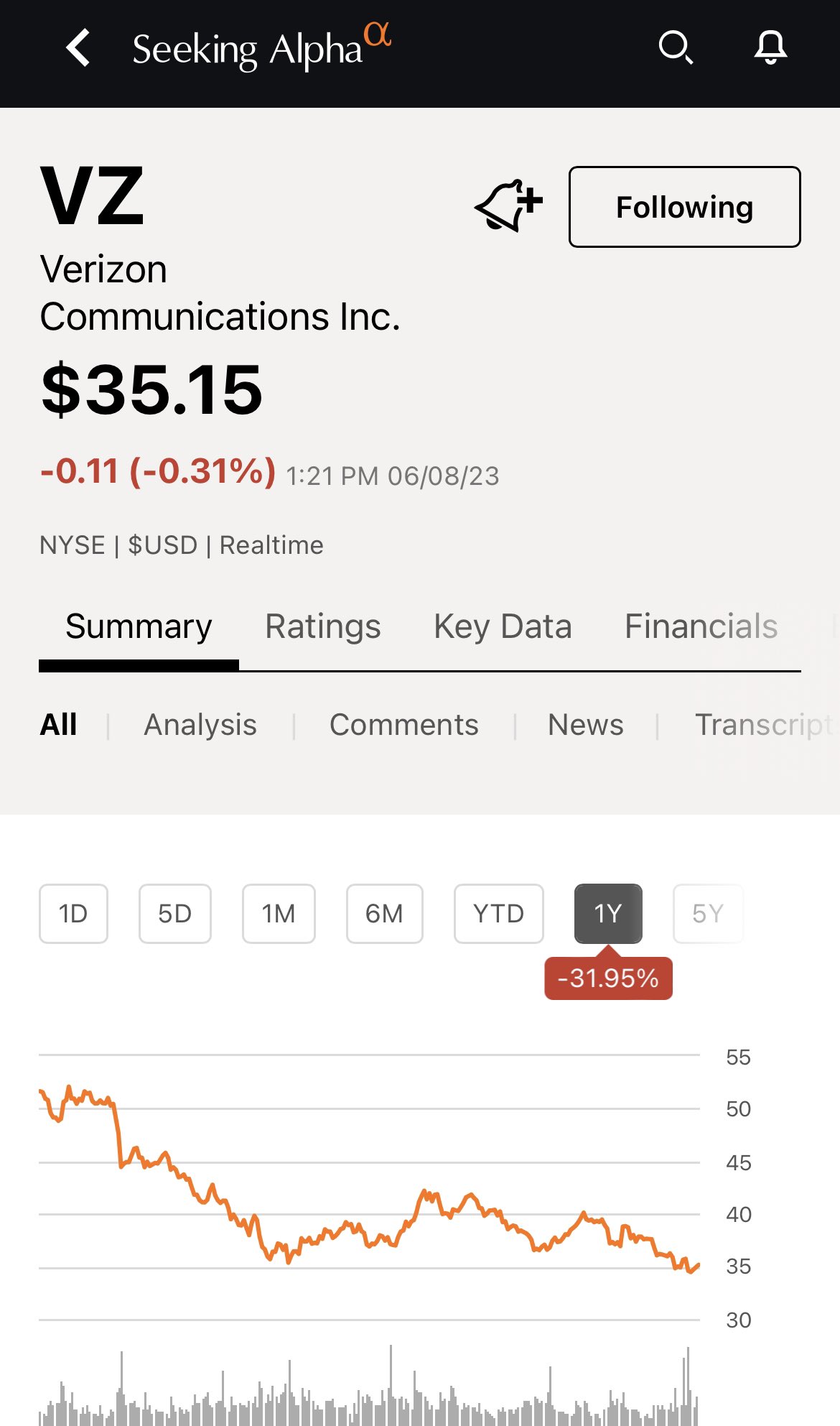 Dividendology on Twitter "VZ is down 32 over the past year and has a