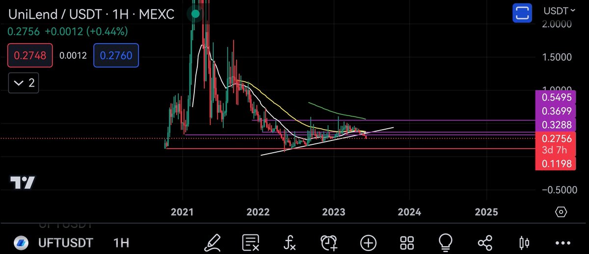 @UniLend_Finance #UFT önemli destek bölgesi  0,33$ ve 0,37$ bölgesiymiş. Kaybetmese ve gel git yapsa girilebilir ve altına stop atılabilirdi. Şu aşamada  yapılması gereken 
1- 0,32$ beklenir kırarsa girilir ve altına stop atılır. Potansiyel varsa kazandırır. İlk hedef 0,55$👇