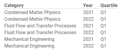 Elsevier_IJTF's tweet photo. 2023 Data are showing Q1 ranking for the International Journal of Thermofluids according to the International Data Base Scimago Journal &amp; Country Rank: https://t.co/IVPzTr9K5y…… Thank you to all the contributors for their valuable work that contributed to this ranking.👍👍 https://t.co/V28OnWwusV