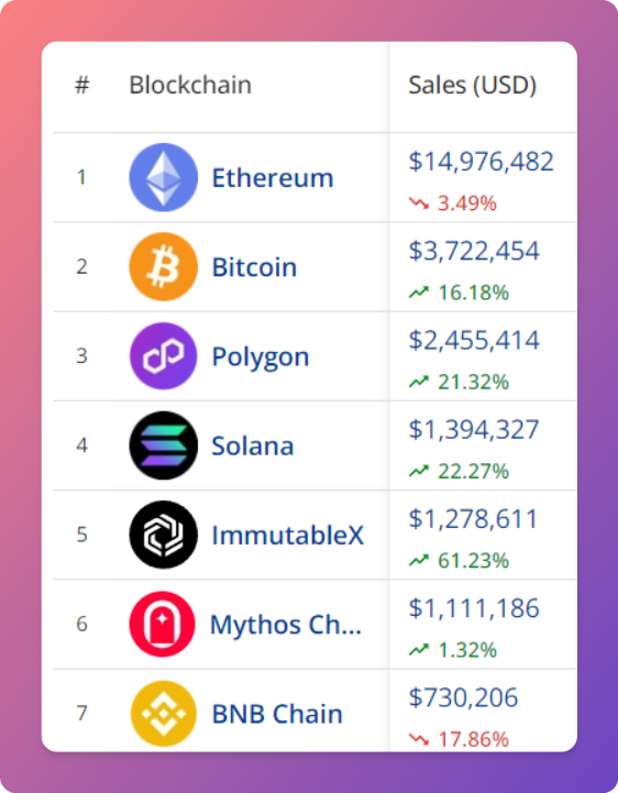 NftDropsCal's tweet photo. ⛓️ Top 7 #NFTBlockchains by Sales Volume (24h)
🥇 #Ethereum
🥈 #Bitcoin
🥉 #Polygon https://t.co/gIqojOO4lr