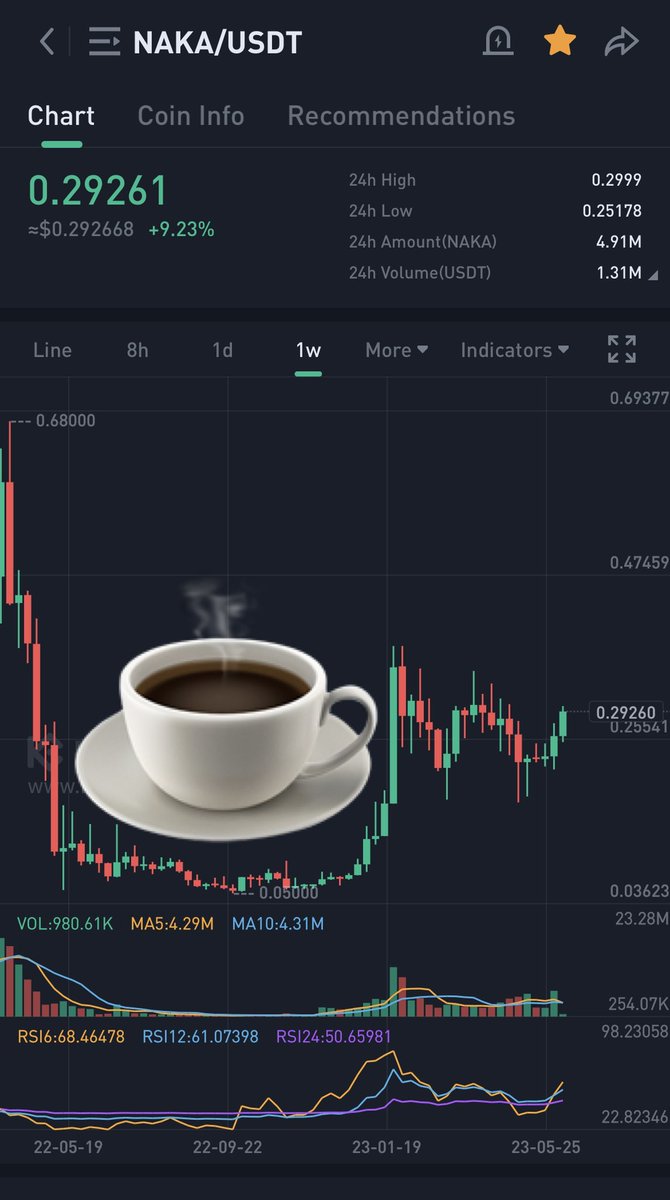 LowCapB's tweet photo. Just look at this beautiful weekly chart ☕️☕️☕️☕️☕️☕️☕️☕️☕️☕️☕️

$naka wants .30 💥💥💥

Lets go 🚀 https://t.co/QPQdP6hW7F
