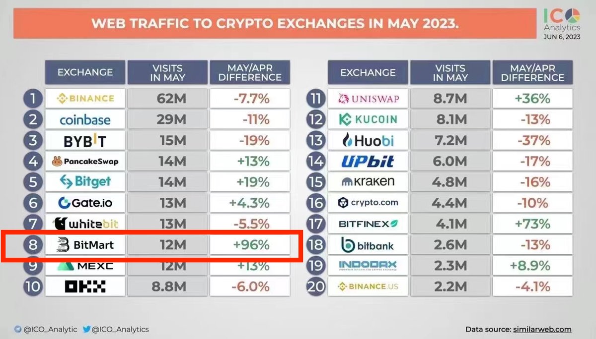 BitMartJulie's tweet image. 🥳🥳Data from third party platforms!
There is no doubt that #BitMart  in May was a success!👋👋