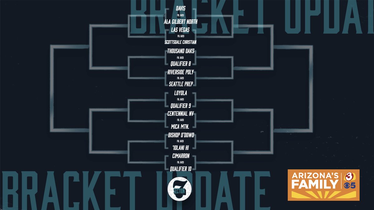 Section 7 (@section7az) on Twitter photo Introducing the AZ Family Bracket presented by <a href="/azfamily/">azfamily 3TV CBS 5</a>.
#Section7 | #TheFutureAwaits Introducing the AZ Family Bracket presented by <a href="/azfamily/">azfamily 3TV CBS 5</a>.
#Section7 | #TheFutureAwaits