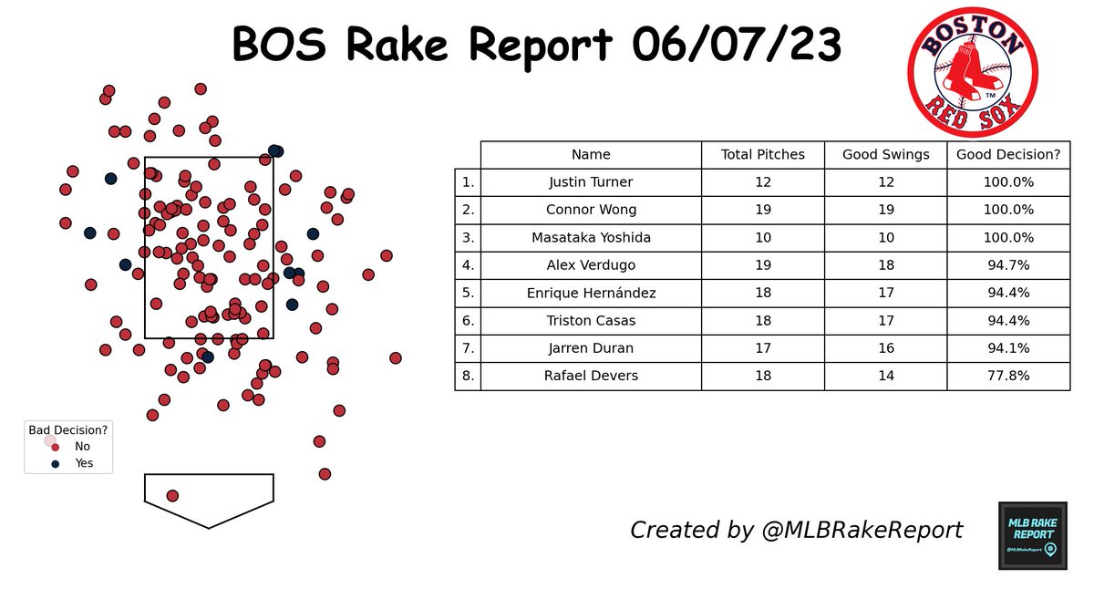 #BostonRedSox Rake Report 06/07/23:

Total Pitches: 151 ⚾
Good Swing Decision?: 93.4% 🟩

Most Disciplined: Justin Turner
Least Disciplined: Rafael Devers

#BOS #DirtyWater