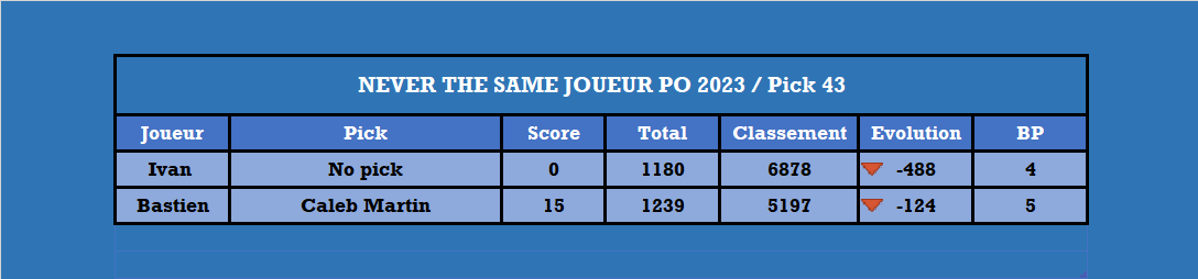 Playoffs 2023, le duel - Pick 43

<a href="/68SkyIsTheLimit/">Ivan Pinot</a> <a href="/Boston16TTFL/">BostonOnTheMoon🔻</a>