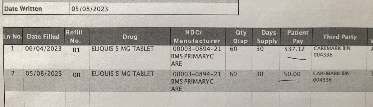 Here's how anticoagulant noncompliance can happen despite a patient having 'good insurance coverage'. One patient's 30 day cost for Eliquis w/ CVS Caremark went from $50 last month to $537.12 this month.  How many at-risk cardio patients would walk away without the refill?