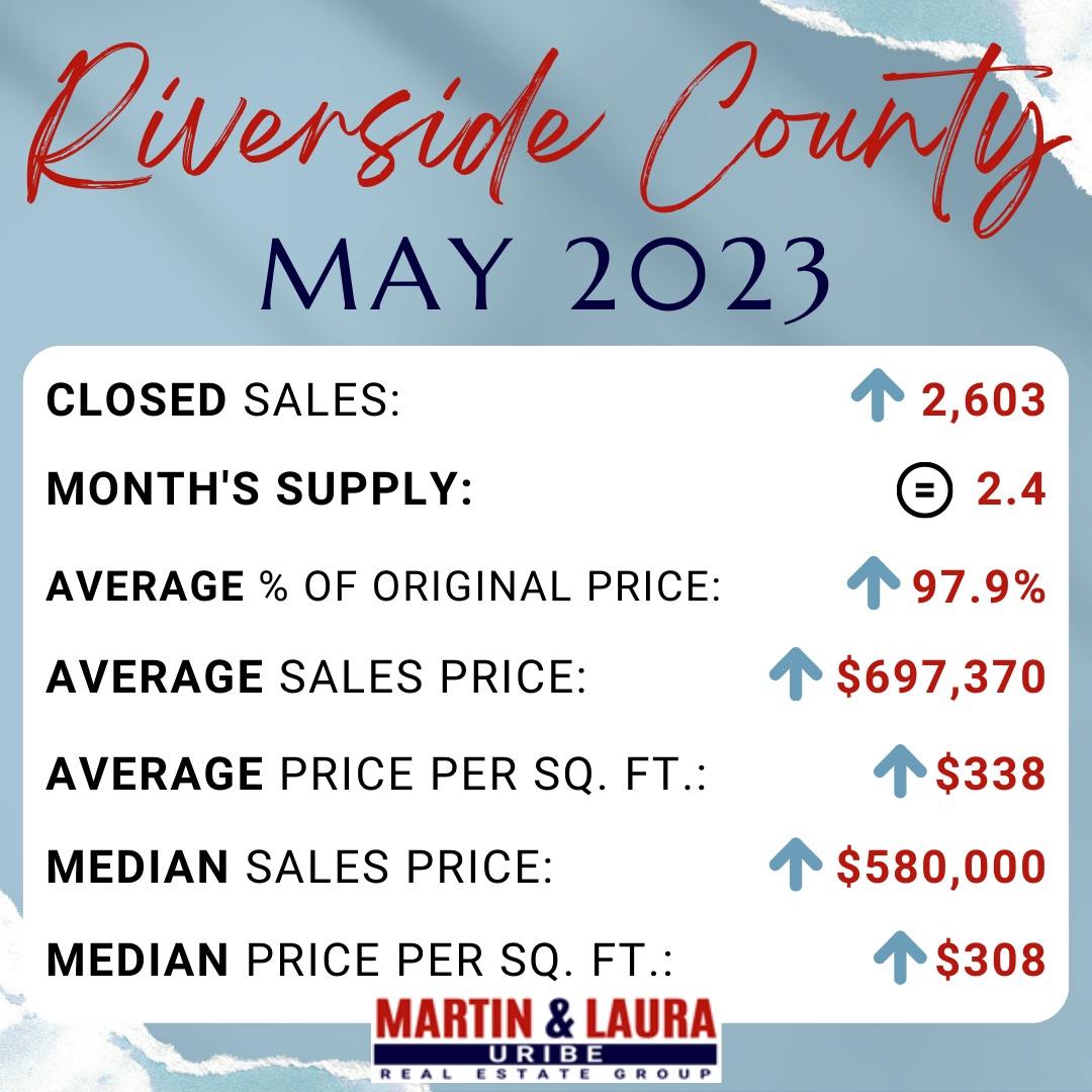 📸 Here is a snapshot of the #HousingMarket for May 2023:  #OrangeCountyCA vs. #RiversideCountyCA 

Highest sale prices:
➡️$18,500,000 in Corona del Mar.
➡️$13,500,000 in Palm Desert.

Source: MLS

Martin & Laura Uribe #FirstTeam #RealEstate
#MartinAndLaura4RE #socalrealestate