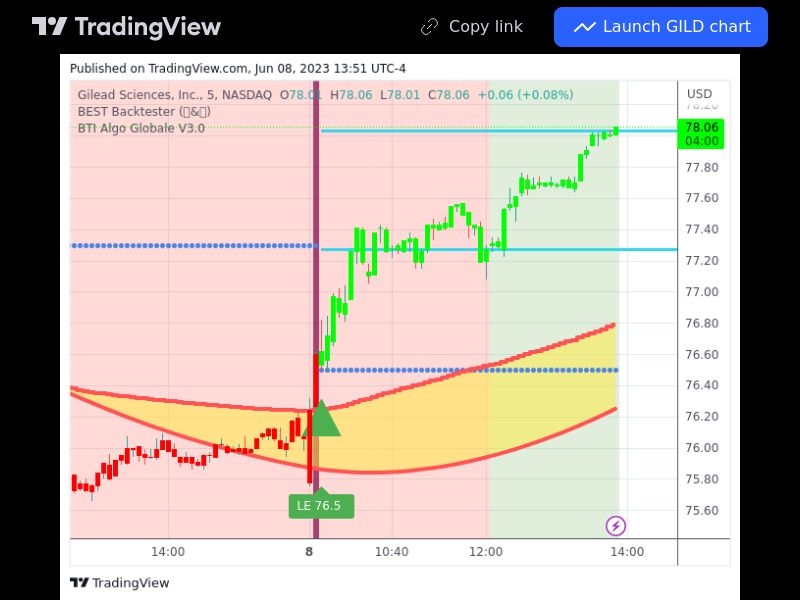 TradingView trade GILD 5 minutes