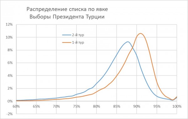 Турецкие выборы на фоне российских dlvr.it/SqMzdc