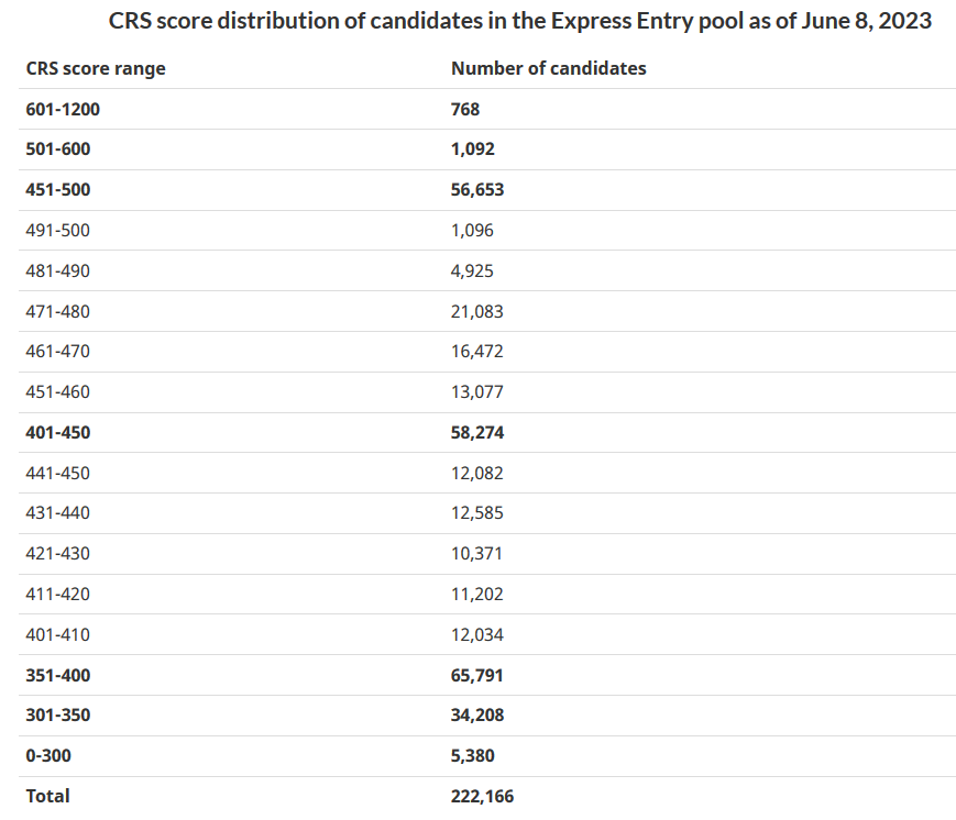 ZipThruBorders's tweet photo. It is Express Entry draw # 250
CRS - 486
ITAs - 4800
Categories - FSW/CEC/FST/PNP
#EE #CanadaImmigration #PR #zipthruborders #EE2023 https://t.co/0gR7QHOdsu