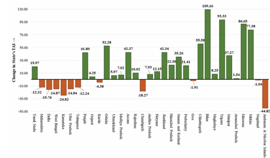 Vivek Singh (@vivekks12) on Twitter photo A first of its kind analysis of research output from Indian states. Please see the latest article "Mapping the research output from Indian states" in Current Science Vol. 124, No. 11. currentscience.ac.in/Volumes/124/11…
<a href="/IndiaDST/">DSTIndia</a> <a href="/CSIR_IND/">CSIR, India</a> <a href="/CSIR_NIScPR/">CSIR-NIScPR</a> <a href="/JSCIRES/">JSCIRES</a> <a href="/ugc_india/">UGC INDIA</a> <a href="/PrinSciAdvGoI/">Principal Scientific Adviser, Govt. of India</a> A first of its kind analysis of research output from Indian states. Please see the latest article "Mapping the research output from Indian states" in Current Science Vol. 124, No. 11. currentscience.ac.in/Volumes/124/11…
<a href="/IndiaDST/">DSTIndia</a> <a href="/CSIR_IND/">CSIR, India</a> <a href="/CSIR_NIScPR/">CSIR-NIScPR</a> <a href="/JSCIRES/">JSCIRES</a> <a href="/ugc_india/">UGC INDIA</a> <a href="/PrinSciAdvGoI/">Principal Scientific Adviser, Govt. of India</a>