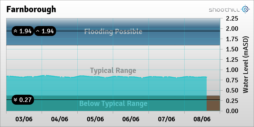 On 08/06/23 at 15:00 the river level was 0.82mASD.