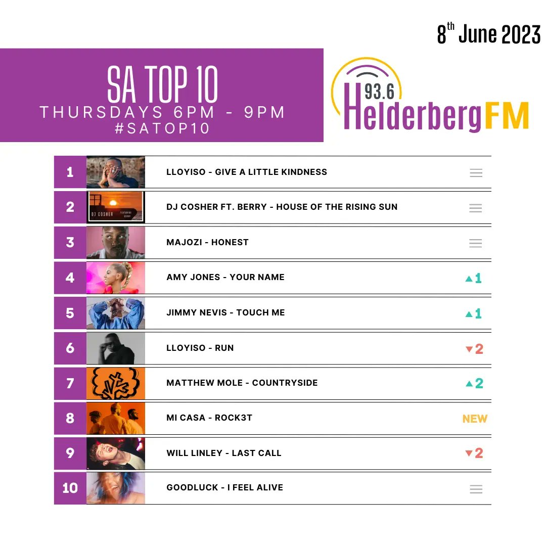 This week's Top 10 on the #HFMSATOP10 

Tune in next Thursday from 7pm to hear the hottest tracks on the HelderbergFM SA Top 10!

You can also check out our HFM SA Top 10 playlist on Spotify. Our playlist gets updated weekly with the charts.