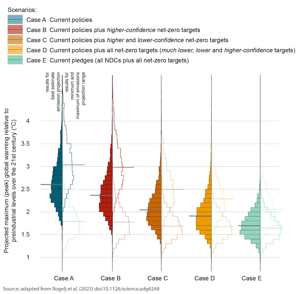 Carbon Brief (@carbonbrief) on Twitter photo NEW – Guest post: What ‘credible’ climate pledges mean for future global warming | <a href="/JoeriRogelj/">Joeri Rogelj</a> <a href="/imperialcollege/">Imperial College London</a>
Read here: bit.ly/3P2rK7j NEW – Guest post: What ‘credible’ climate pledges mean for future global warming | <a href="/JoeriRogelj/">Joeri Rogelj</a> <a href="/imperialcollege/">Imperial College London</a>
Read here: bit.ly/3P2rK7j