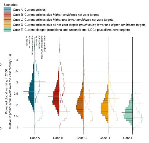 Whether we’re nearly on track to meet the Paris Agreement’s climate goals (well below 2°C, or 1.5°C), versus nowhere near them, depends what you believe about net-zero targets. 1/ science.org/doi/epdf/10.11…