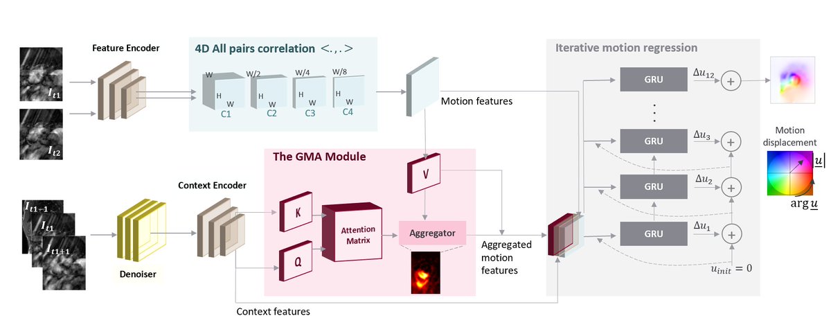 📷 Check out our new deep learning-based framework for non-rigid registration of accelerated cine images for different sampling trajectories and accelerations of up to x16 at #ismrm23. If curious, drop by today at abstract #1368 <a href="/lab_midas/">MIDAS.lab</a> <a href="/aimlab_tum/">AIMLabTUM</a>