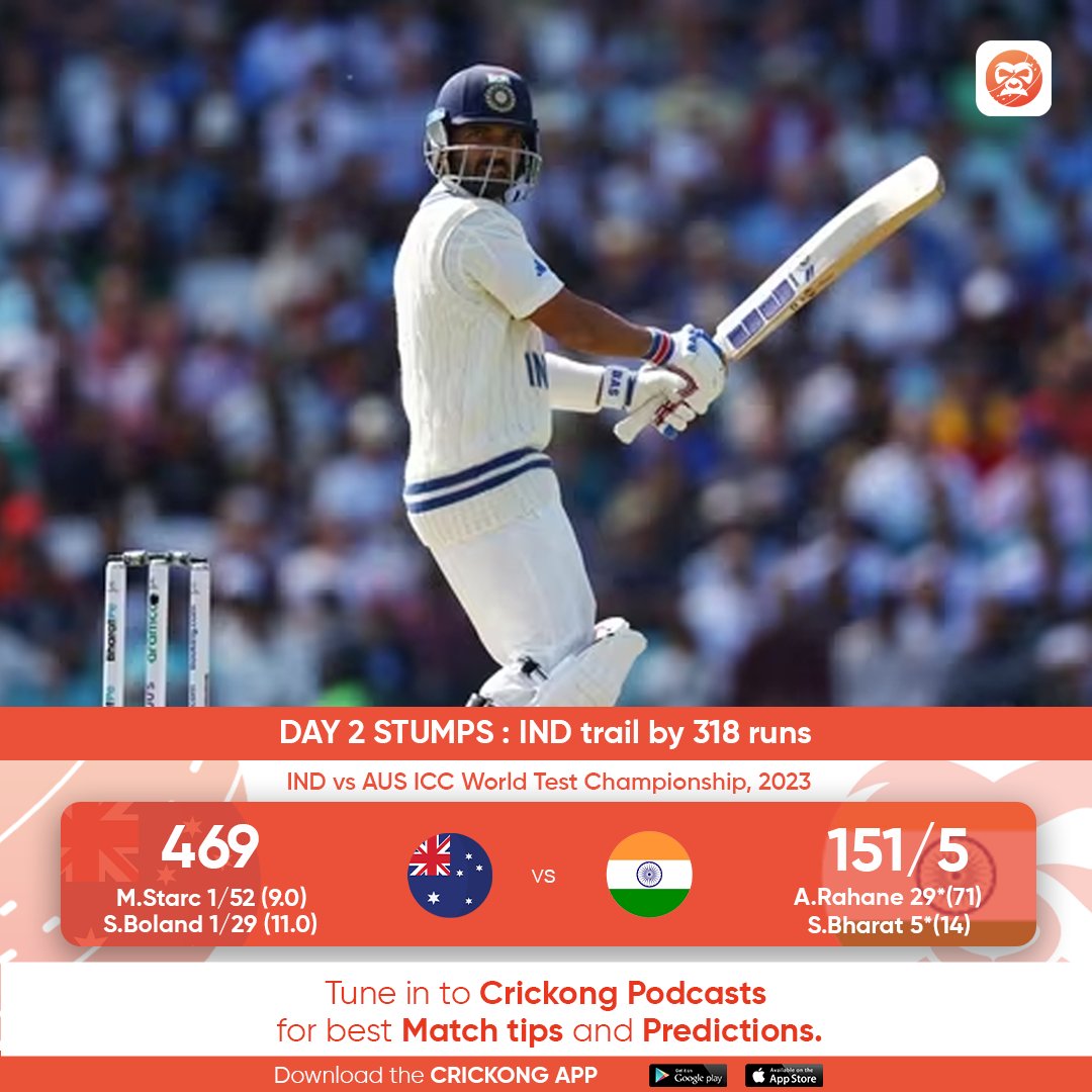 CricKong's tweet photo. Day 2 ends as a shocker for Indian fans. Tune in to Crickong to know more....
#crickong #fantasy #predictions #Fantasy11 #INDvsAUS #ind #aus #WTCFinal #WTCFinal2023 #stevesmith #viratkohli #shami #RohitSharma #IndianCricket #Gill #SIRJadeja https://t.co/HzfmaSD21C
