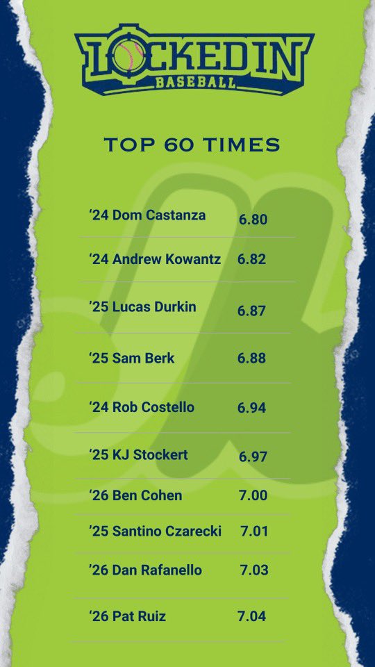 LIB Scout Day Top 60 Times ⁦<a href="/LockedInBasebal/">Locked In Baseball</a>⁩ ⁦@MorrSussSports⁩