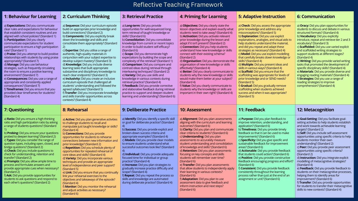 ▶️ Amended Reflective Teaching Framework (12 essential elements) - Matched with the UK Teachers’ Standards. To be used as a reflection document: Curriculum Enactment