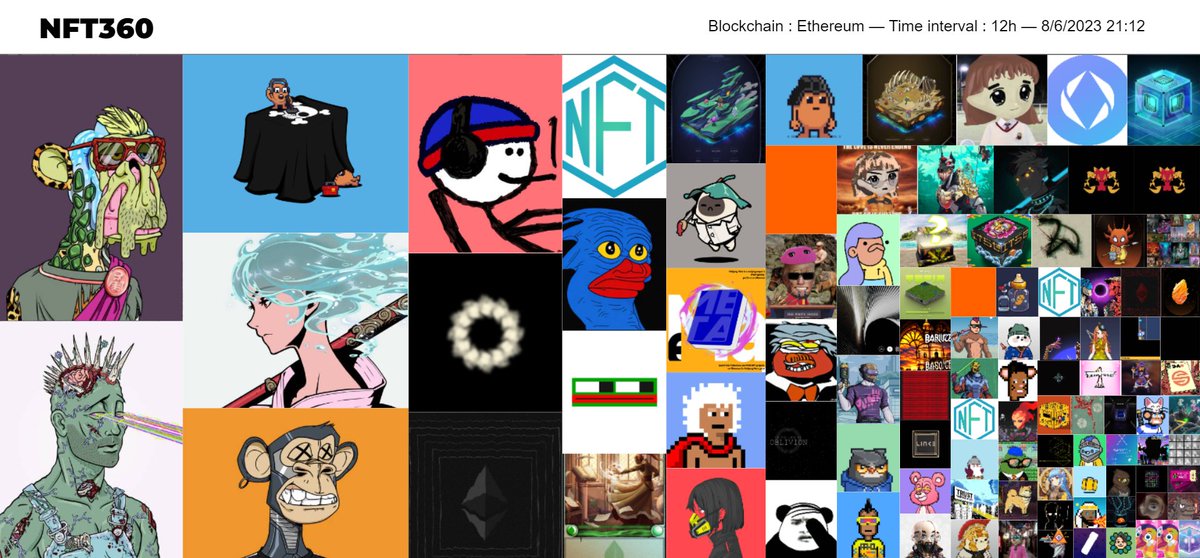 nft360_org's tweet photo. 🎉 Big congratulations to @nullish for landing at the 8th spot in top sales! 🚀 With 135 sales in the last 12 hours and a cool 66 Ethereum volume, they're turning the NFT world upside down! Keep nullifying the competition! 🌀💪💰 #NFTs #Nullish https://t.co/eZYzTYuRnh