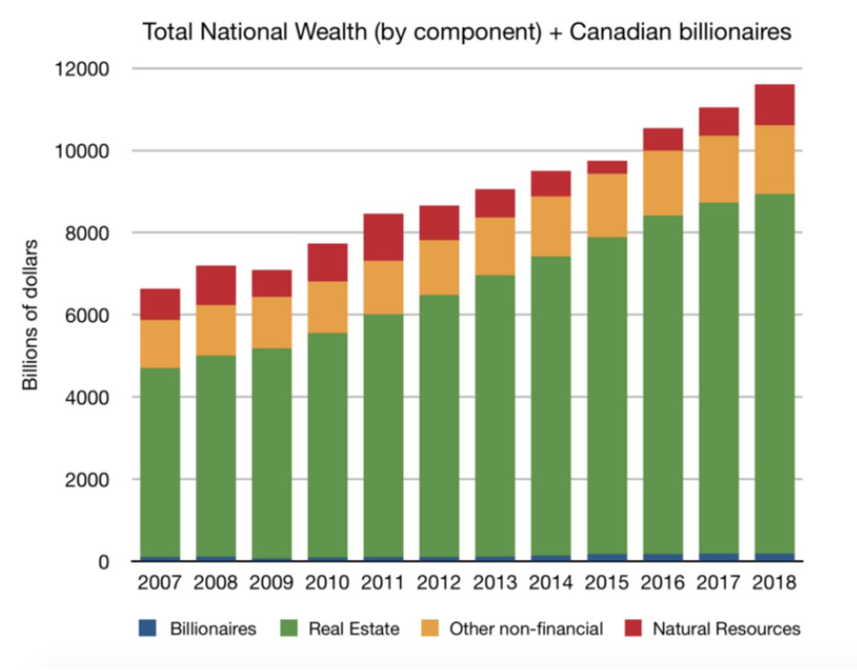 floydmarinescu's tweet image. These 2 charts make it pretty clear where Canada's wealth lies: land.
We could tax away every billionaire's net worth and it wouldn't come close to the impact of a land value tax to bring down the cost of housing and lower taxes on jobs and homes.