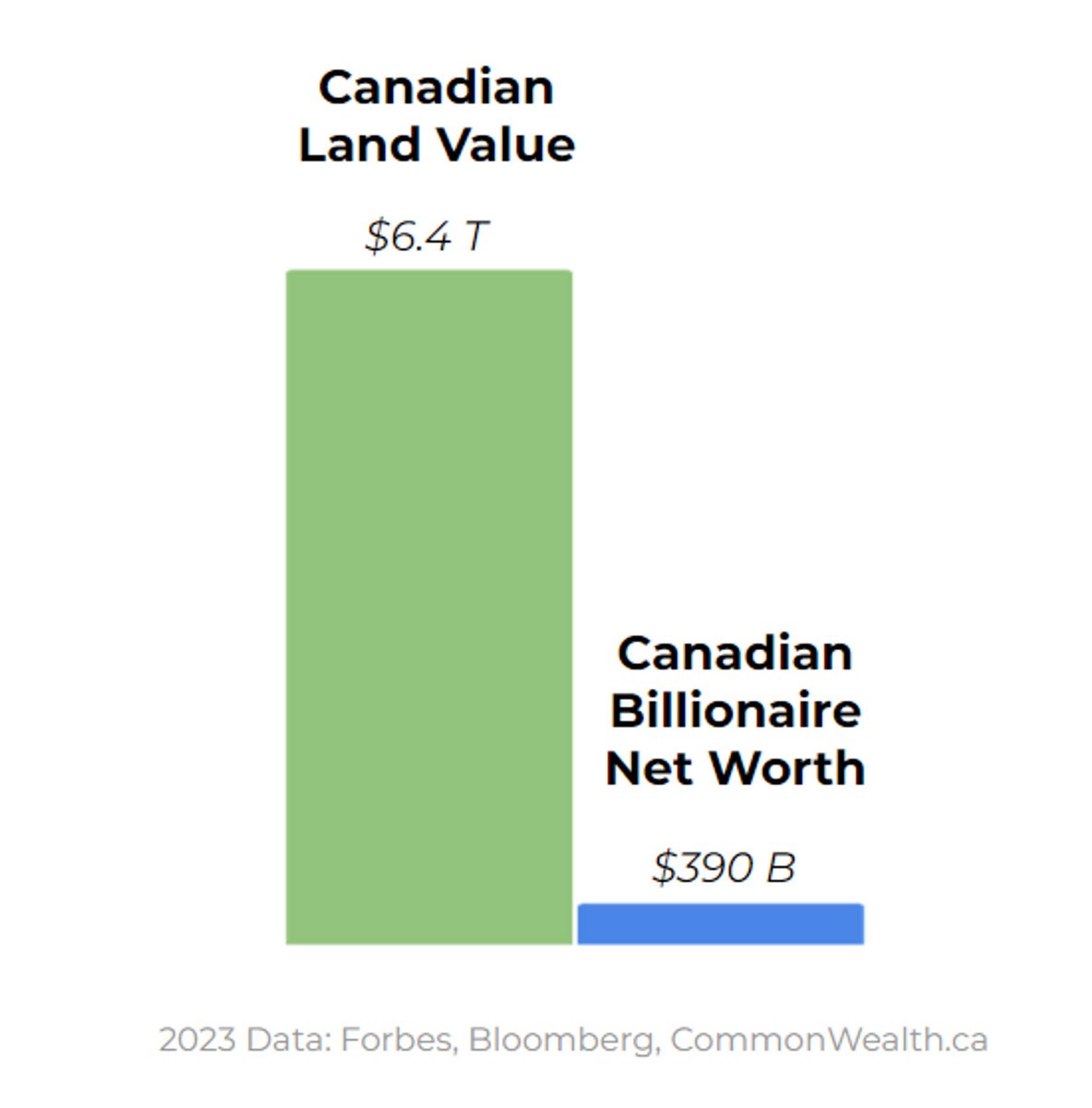 floydmarinescu's tweet image. These 2 charts make it pretty clear where Canada's wealth lies: land.
We could tax away every billionaire's net worth and it wouldn't come close to the impact of a land value tax to bring down the cost of housing and lower taxes on jobs and homes.