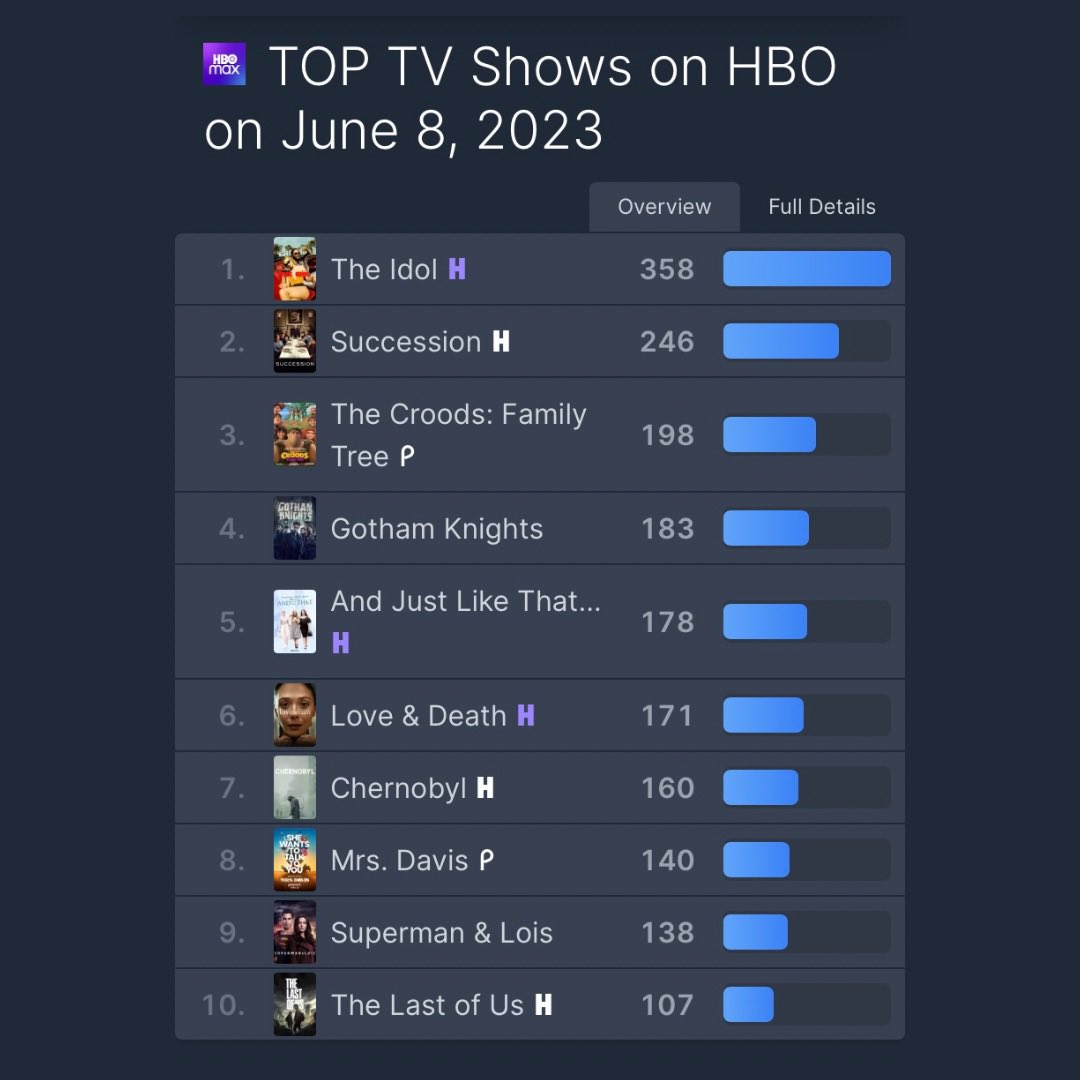 ‘THE IDOL’ is currently #1 of the top tv shows on HBO.