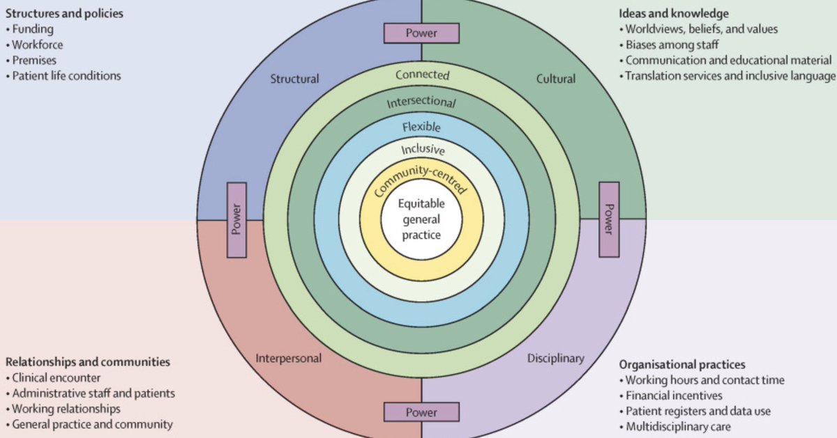 How can #generalpractice contribute to reducing health inequalities? 

Excellent piece of work from @AnnaGiouleka  <a href="/JohnFord1849/">Dr John Ford</a> &amp; colleagues, sets out a comprehensive approach to the Q, and some good  evidence-informed answers. 

thelancet.com/journals/lanpu…
