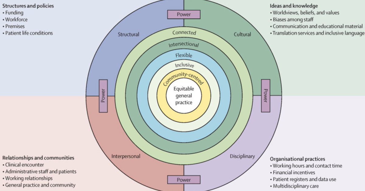 How can #generalpractice contribute to reducing health inequalities? Excellent piece of work from @AnnaGiouleka @JohnFord1849 & colleagues, sets out a comprehensive approach to the Q, and some good evidence-informed answers. thelancet.com/journals/lanpu…