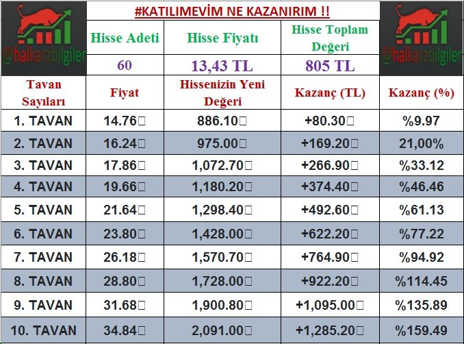 ✅ Katılımevim #KTLEV ne kadar kazanırım tablosu 👇👇

✅60 adet lota göre hesaplama yapılmıştır.

✅ Katılımcı sayısının az olması sizce olumlu mu etkiler yoksa olumsuz mu etkilenir. Yorumlarınızı bekliyorum 🙏

#hisse #borsa #halkaarz