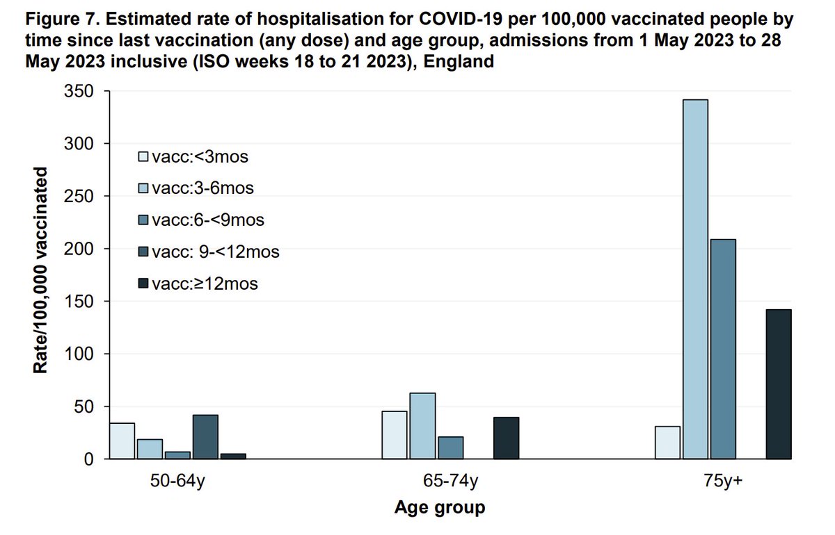 Dr Clare Craig (not one of her impersonators) on Twitter "People vaccinated more than a year