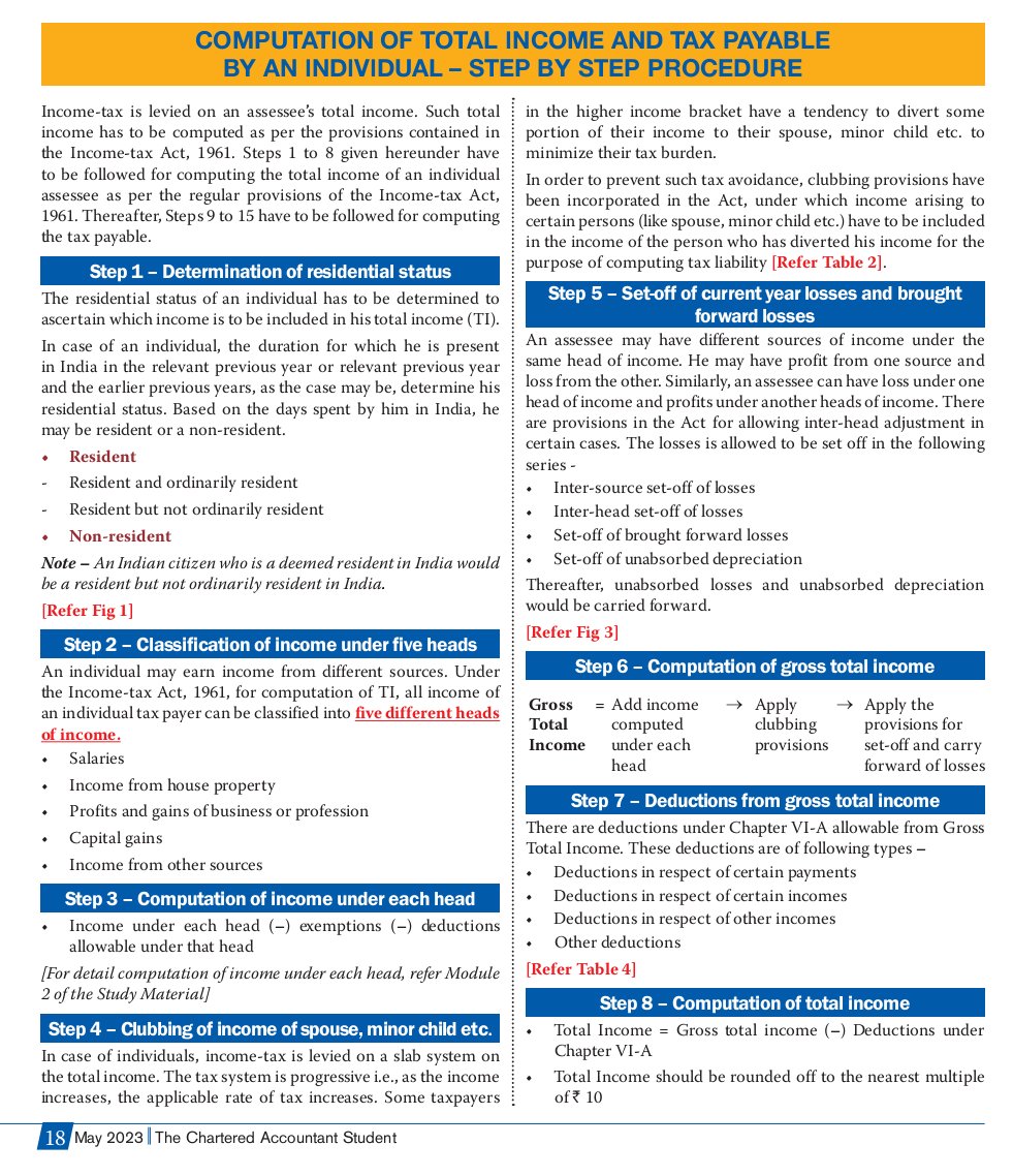 roopkesh's tweet photo. COMPUTATION OF TOTAL INCOME AND TAX PAYABLE BY AN INDIVIDUAL – STEP BY STEP PROCEDURE

Source @theicai 

This Thread will definitely be helpful during ITR Filing Session for AY 2023-24

Thank You @theicai https://t.co/n3oXPllnhL