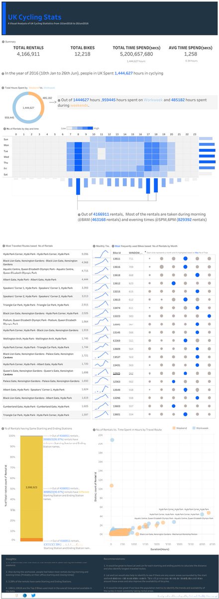 Hi #datafam, here's my new Viz about UK cycling stats. Please use below link to see the interactive version of the Viz. Thanks 😊

<a href="/tableau/">Tableau</a> <a href="/tableaupublic/">Tableau Public</a>

public.tableau.com/app/profile/av…