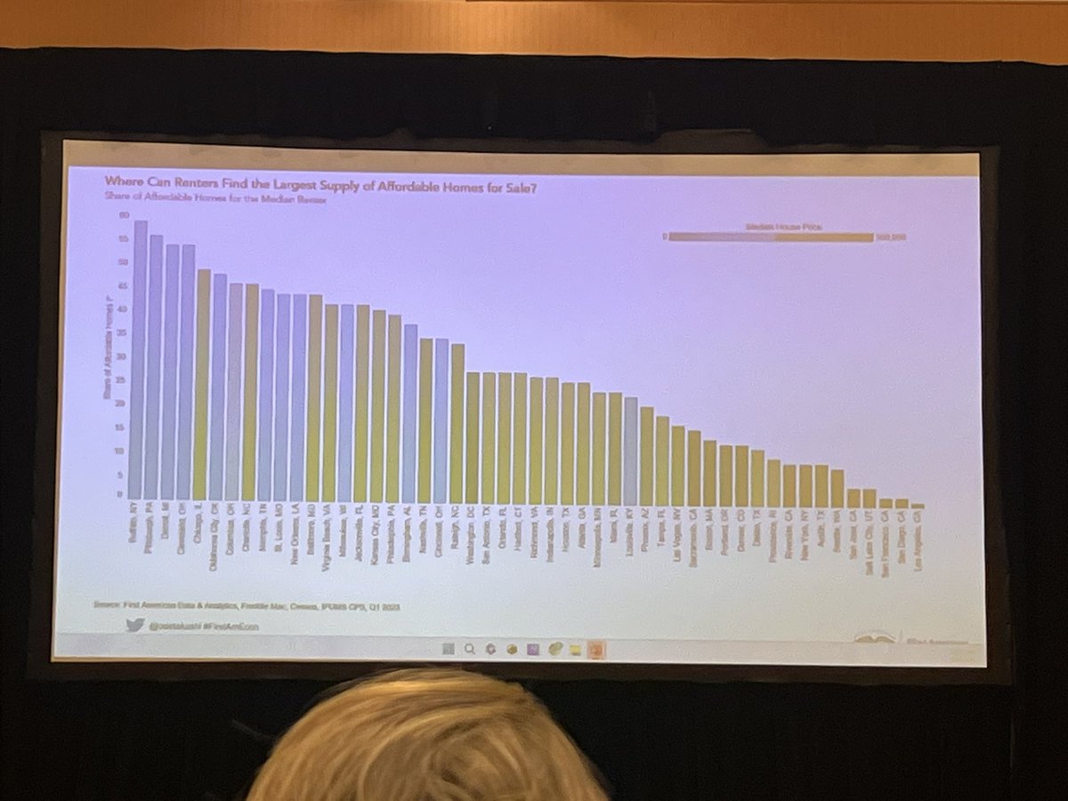 Buffalo, Pittsburgh, Detroit and Cleveland: The four metro markets in the country where the median renter can afford at least 50 percent of the homes for sale, per First American’s @odetakushi at #NAREE2023