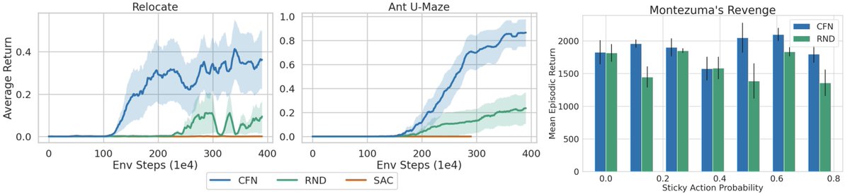 📢Our paper on exploration for deep RL has been accepted as an Oral <a href="/icmlconf/">ICML Conference</a>! 🎉 Count-based exploration enjoys strong theoretical foundations, yet it has been overshadowed by prediction-error methods like RND. Our embarrassingly simple idea could scale pseudocounts ⬇️ #ICML2023